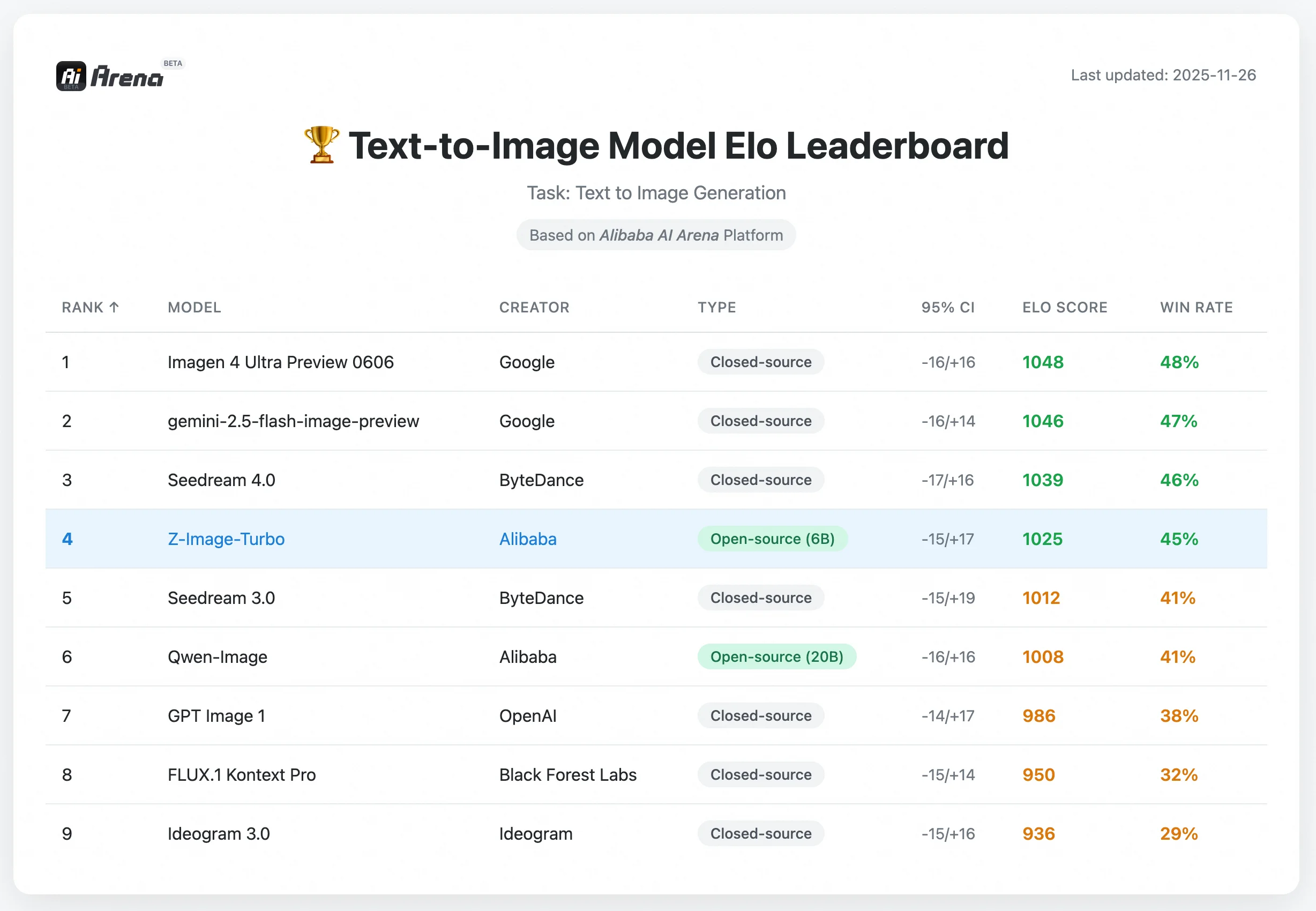 AI Arena leaderboard showing Z-Image-Turbo ranked #4 among all image generation models